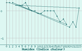 Courbe de l'humidex pour Lycksele