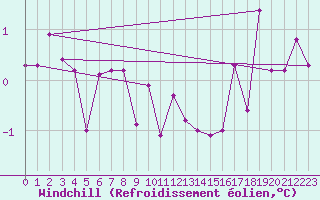 Courbe du refroidissement olien pour Triel-sur-Seine (78)