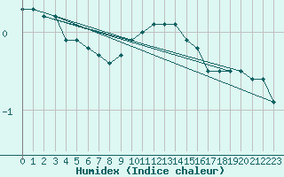 Courbe de l'humidex pour Strasbourg (67)