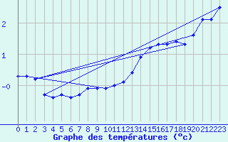 Courbe de tempratures pour Schmuecke