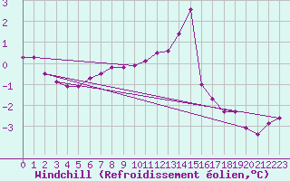 Courbe du refroidissement olien pour Chteaudun (28)