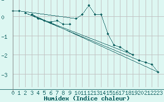 Courbe de l'humidex pour Pinsot (38)