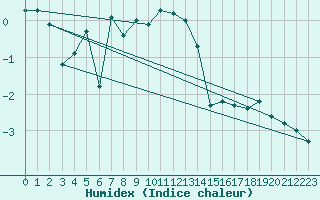 Courbe de l'humidex pour Grand Saint Bernard (Sw)