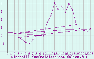 Courbe du refroidissement olien pour Langres (52) 