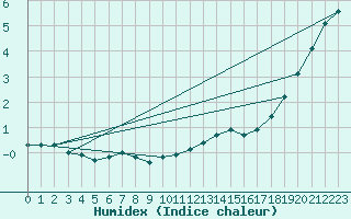 Courbe de l'humidex pour Carlsfeld