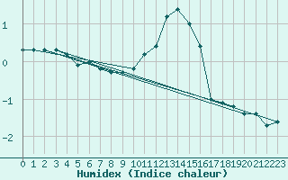 Courbe de l'humidex pour Villach