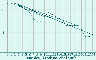 Courbe de l'humidex pour Braunlage