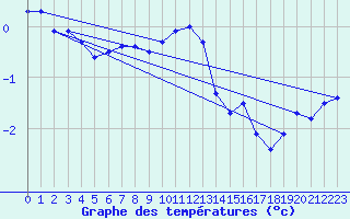Courbe de tempratures pour Paulatuk