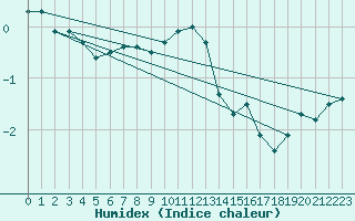 Courbe de l'humidex pour Paulatuk