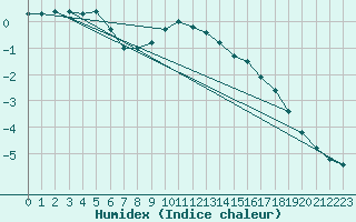 Courbe de l'humidex pour Raahe Lapaluoto