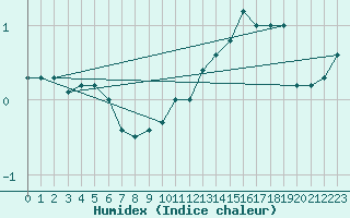 Courbe de l'humidex pour Elsenborn (Be)