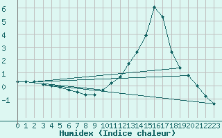 Courbe de l'humidex pour Grenoble/agglo Saint-Martin-d'Hres Galochre (38)