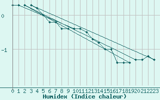 Courbe de l'humidex pour Toussus-le-Noble (78)