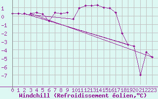 Courbe du refroidissement olien pour Giswil