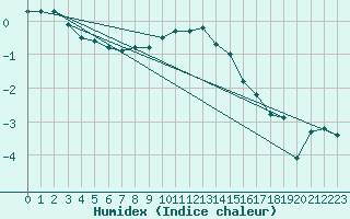 Courbe de l'humidex pour Kalmar Flygplats