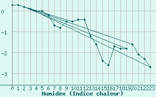 Courbe de l'humidex pour Ranua lentokentt