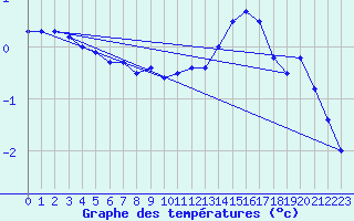 Courbe de tempratures pour Bourges (18)