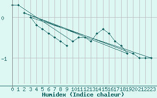 Courbe de l'humidex pour Lilienfeld / Sulzer