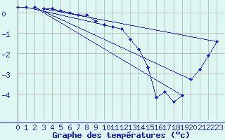 Courbe de tempratures pour Salla kk