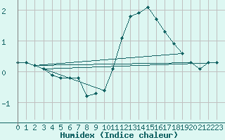 Courbe de l'humidex pour Saint-Sorlin-en-Valloire (26)