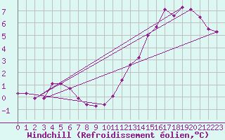 Courbe du refroidissement olien pour Leconfield