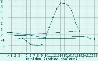 Courbe de l'humidex pour Leign-les-Bois (86)