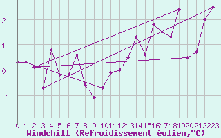 Courbe du refroidissement olien pour Les Charbonnires (Sw)