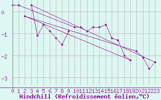 Courbe du refroidissement olien pour St Sebastian / Mariazell