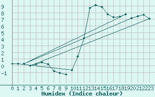 Courbe de l'humidex pour Chamonix-Mont-Blanc (74)