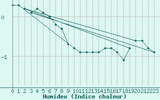 Courbe de l'humidex pour Hoherodskopf-Vogelsberg