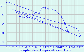Courbe de tempratures pour Dravagen