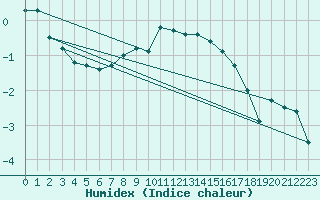 Courbe de l'humidex pour Dravagen