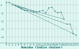 Courbe de l'humidex pour Anholt