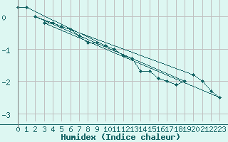 Courbe de l'humidex pour Viitasaari