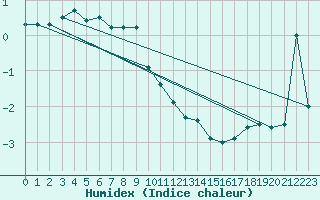 Courbe de l'humidex pour Kalmar Flygplats