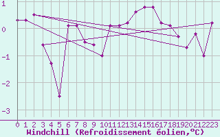 Courbe du refroidissement olien pour Valleroy (54)