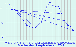 Courbe de tempratures pour Fameck (57)