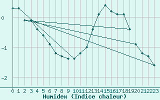 Courbe de l'humidex pour Fameck (57)