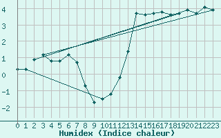 Courbe de l'humidex pour Saint-Vran (05)