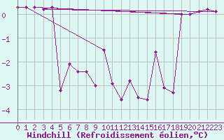 Courbe du refroidissement olien pour Freudenstadt