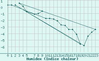 Courbe de l'humidex pour Naimakka