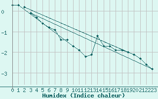 Courbe de l'humidex pour Engins (38)