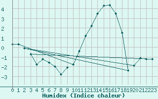 Courbe de l'humidex pour Mrringen (Be)