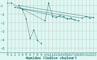 Courbe de l'humidex pour Chlons-en-Champagne (51)