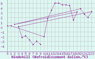 Courbe du refroidissement olien pour Saint-Girons (09)