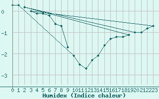 Courbe de l'humidex pour Berlin-Tempelhof