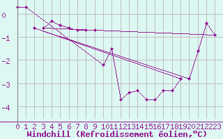 Courbe du refroidissement olien pour Valleroy (54)
