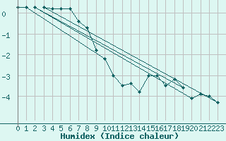 Courbe de l'humidex pour Fluberg Roen