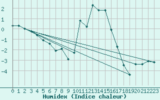 Courbe de l'humidex pour Montrodat (48)