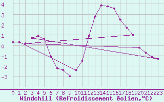 Courbe du refroidissement olien pour Aytr-Plage (17)